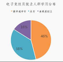 新职业——电子竞技员就业景气现状分析报告九游娱乐(图4)