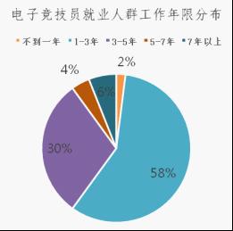 新职业——电子竞技员就业景气现状分析报告九游娱乐(图3)
