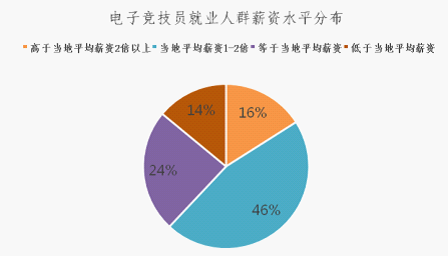 新职业——电子竞技员就业景气现状分析报告九游娱乐(图6)