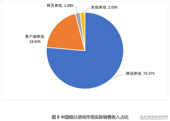 九游娱乐2021年第一季度中国游戏市场实际销售收入77035亿 移动游戏占整体收入7637%(图1)