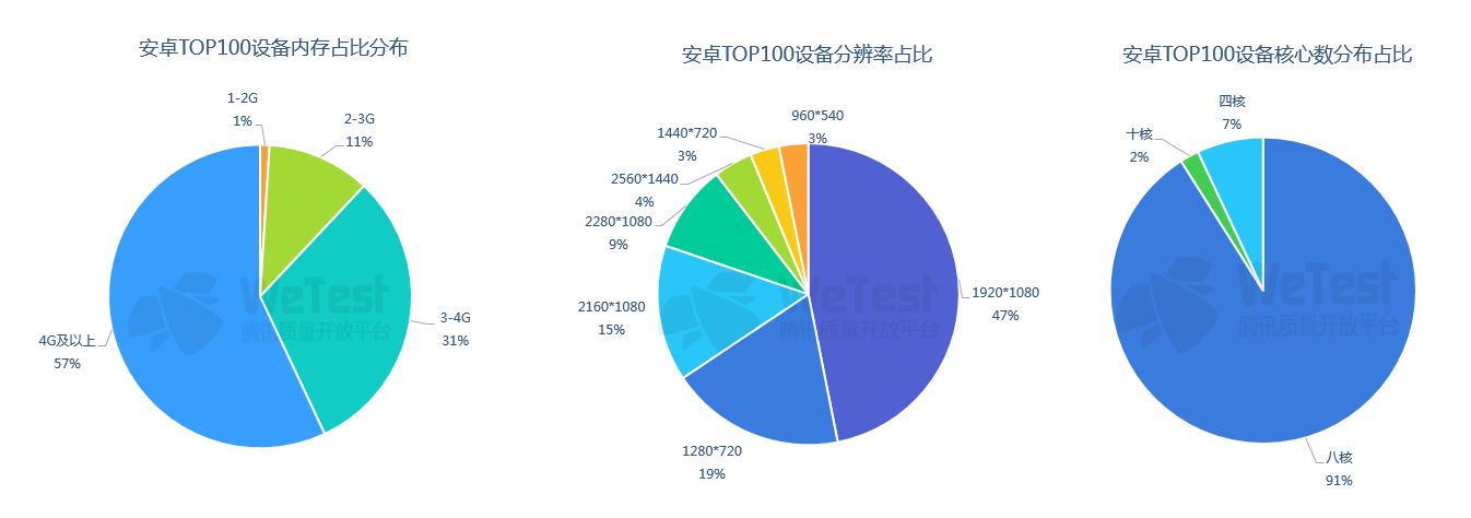 九游娱乐腾讯发布《2018中国移动游戏质量白皮书》 首次公开真实性能数据(图3)
