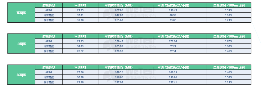 九游娱乐腾讯发布《2018中国移动游戏质量白皮书》 首次公开真实性能数据(图8)