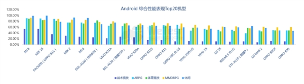 九游娱乐腾讯发布《2018中国移动游戏质量白皮书》 首次公开真实性能数据(图5)