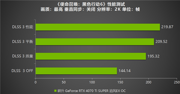 《使命召唤：黑色行动6》测评！耕升 GeForce RTX 4070 Ti SUPER 追风EX OC重燃战场九游娱乐(图14)