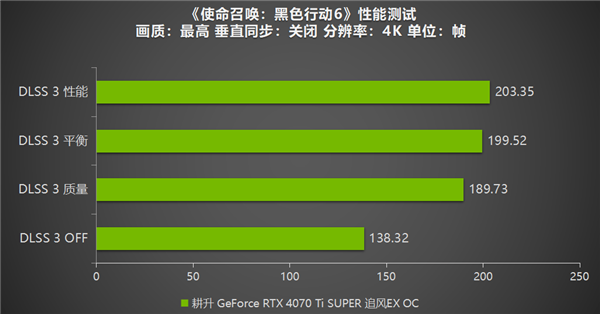 《使命召唤：黑色行动6》测评！耕升 GeForce RTX 4070 Ti SUPER 追风EX OC重燃战场九游娱乐(图15)