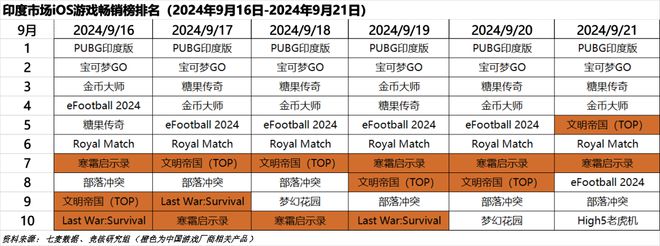 超50家国产游戏厂商集结TGS；心动小镇展现模拟经营赛道营收上限｜HOT周九游娱乐报(图7)
