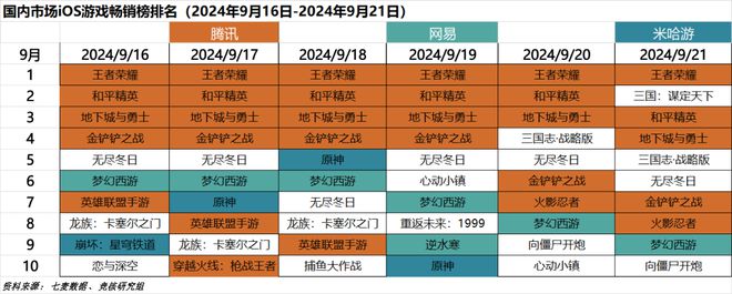 超50家国产游戏厂商集结TGS；心动小镇展现模拟经营赛道营收上限｜HOT周九游娱乐报(图1)