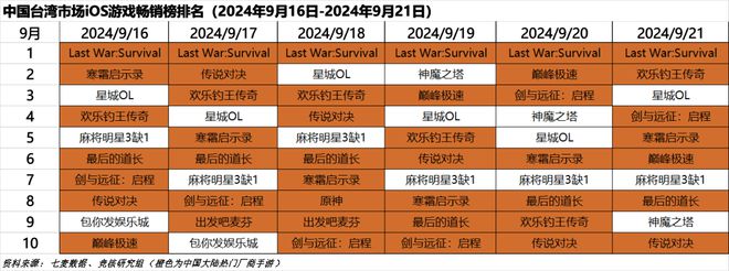超50家国产游戏厂商集结TGS；心动小镇展现模拟经营赛道营收上限｜HOT周九游娱乐报(图3)