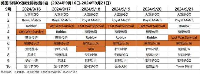 超50家国产游戏厂商集结TGS；心动小镇展现模拟经营赛道营收上限｜HOT周九游娱乐报(图4)