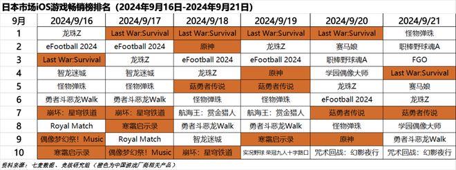 超50家国产游戏厂商集结TGS；心动小镇展现模拟经营赛道营收上限｜HOT周九游娱乐报(图5)