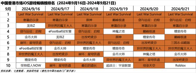 超50家国产游戏厂商集结TGS；心动小镇展现模拟经营赛道营收上限｜HOT周九游娱乐报(图2)