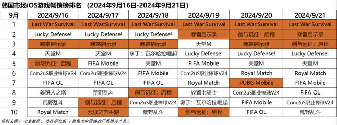 超50家国产游戏厂商集结TGS；心动小镇展现模拟经营赛道营收上限｜HOT周九游娱乐报(图6)