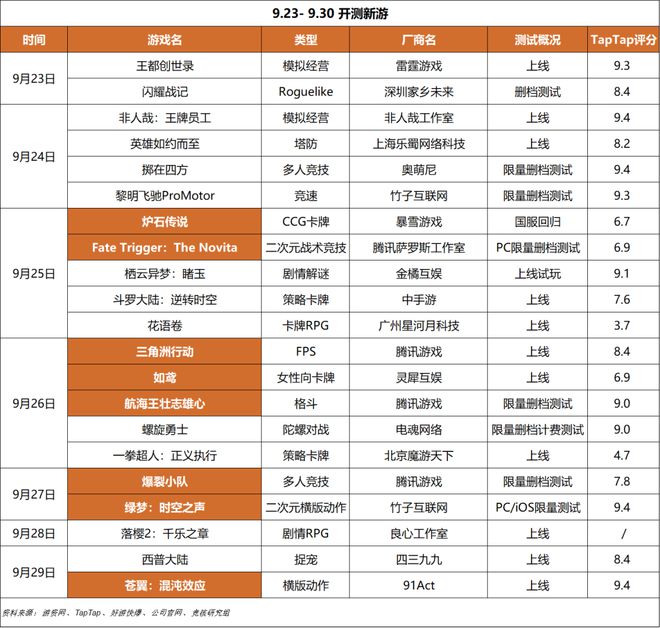 超50家国产游戏厂商集结TGS；心动小镇展现模拟经营赛道营收上限｜HOT周九游娱乐报(图13)