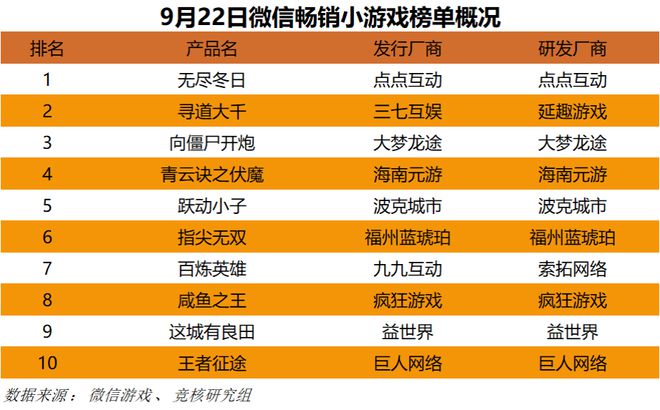 超50家国产游戏厂商集结TGS；心动小镇展现模拟经营赛道营收上限｜HOT周九游娱乐报(图8)