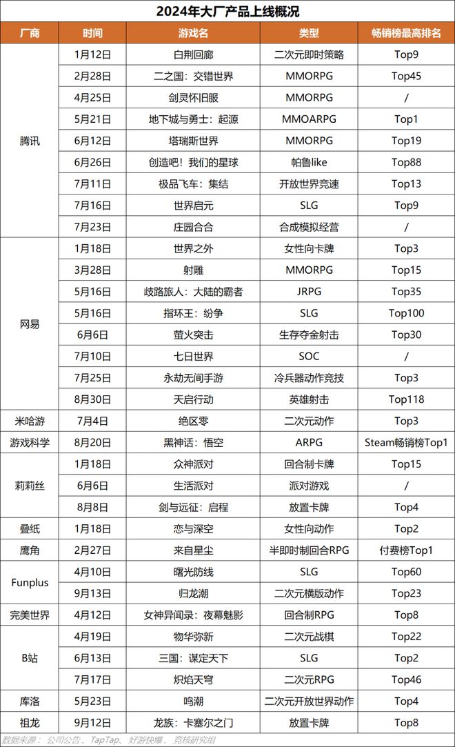 超50家国产游戏厂商集结TGS；心动小镇展现模拟经营赛道营收上限｜HOT周九游娱乐报(图11)