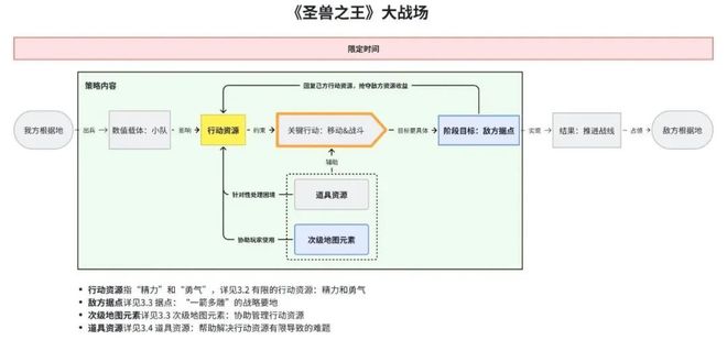 《圣九游娱乐兽之王》深度解析--聚焦策略重心放大资源需求(图5)