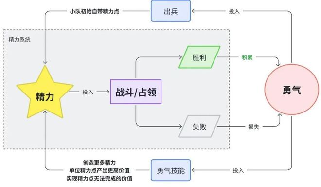 《圣九游娱乐兽之王》深度解析--聚焦策略重心放大资源需求(图13)