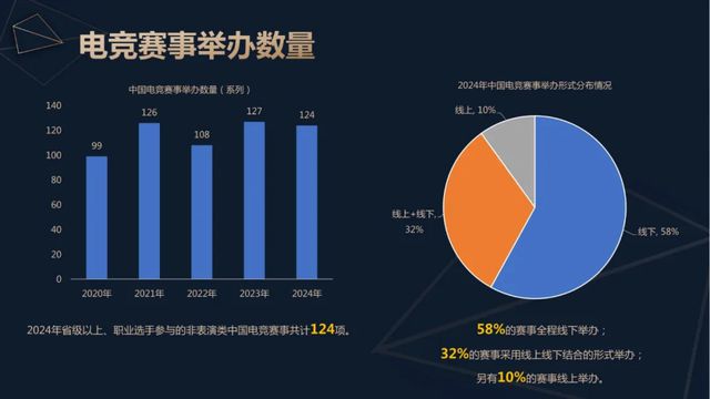 九游娱乐2024年中国电竞产业收入重回增长：49亿用户撑起近276亿元销售收入 直播贡献超80%(图3)