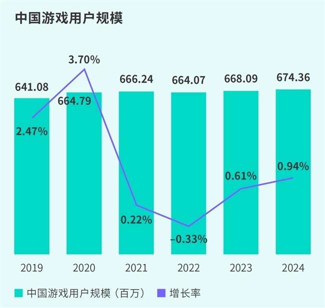 TapTap白皮书：独家游戏总下载量72亿+买九游娱乐断制游戏年售433万份(图3)