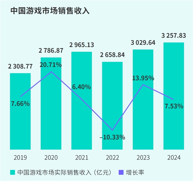 TapTap白皮书：独家游戏总下载量72亿+买九游娱乐断制游戏年售433万份(图2)