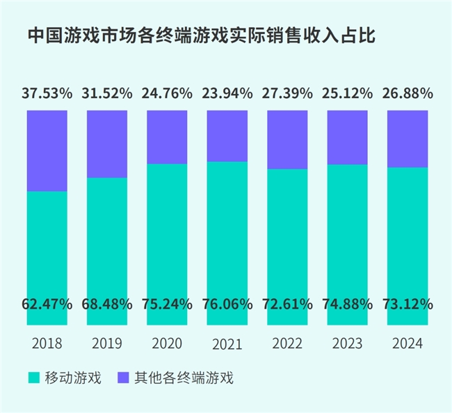 TapTap白皮书：独家游戏总下载量72亿+买九游娱乐断制游戏年售433万份(图5)