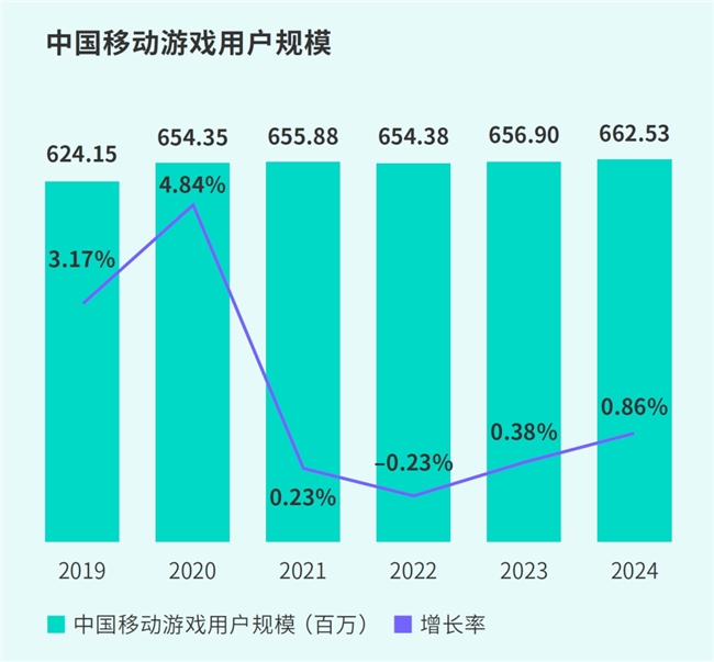 TapTap白皮书：独家游戏总下载量72亿+买九游娱乐断制游戏年售433万份(图6)