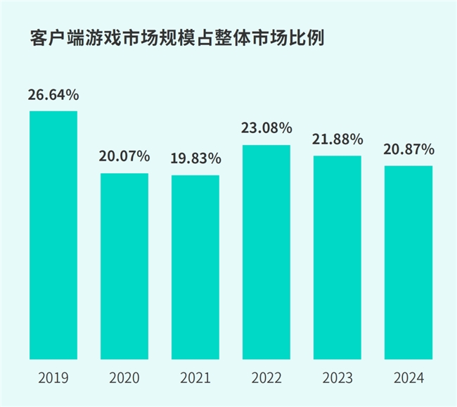 TapTap白皮书：独家游戏总下载量72亿+买九游娱乐断制游戏年售433万份(图7)