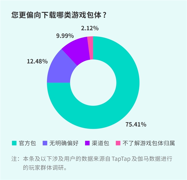 TapTap白皮书：独家游戏总下载量72亿+买九游娱乐断制游戏年售433万份(图15)