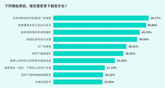 TapTap白皮书：独家游戏总下载量72亿+买九游娱乐断制游戏年售433万份(图16)