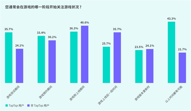 TapTap白皮书：独家游戏总下载量72亿+买九游娱乐断制游戏年售433万份(图18)