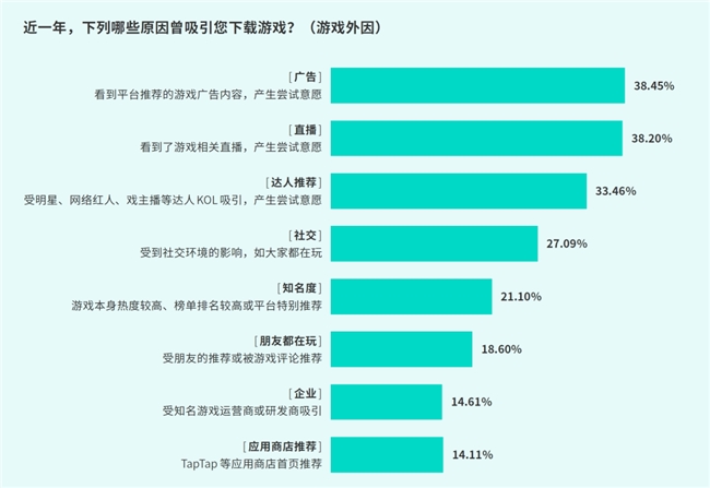 TapTap白皮书：独家游戏总下载量72亿+买九游娱乐断制游戏年售433万份(图17)
