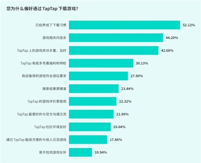 TapTap白皮书：独家游戏总下载量72亿+买九游娱乐断制游戏年售433万份(图20)