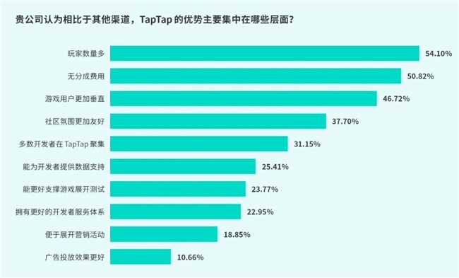 TapTap白皮书：独家游戏总下载量72亿+买九游娱乐断制游戏年售433万份(图21)