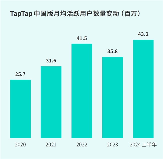 TapTap白皮书：独家游戏总下载量72亿+买九游娱乐断制游戏年售433万份(图22)
