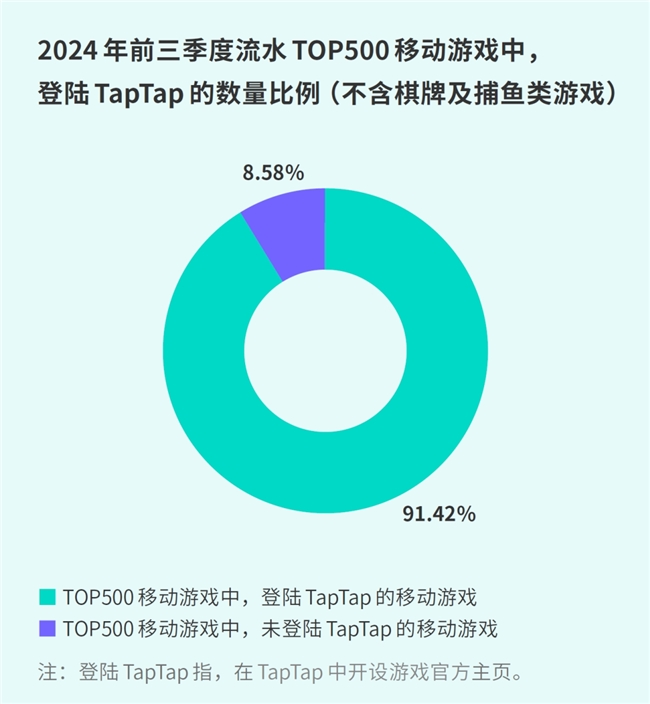 TapTap白皮书：独家游戏总下载量72亿+买九游娱乐断制游戏年售433万份(图23)