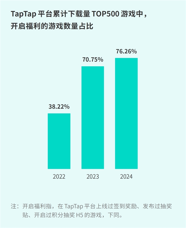 TapTap白皮书：独家游戏总下载量72亿+买九游娱乐断制游戏年售433万份(图32)