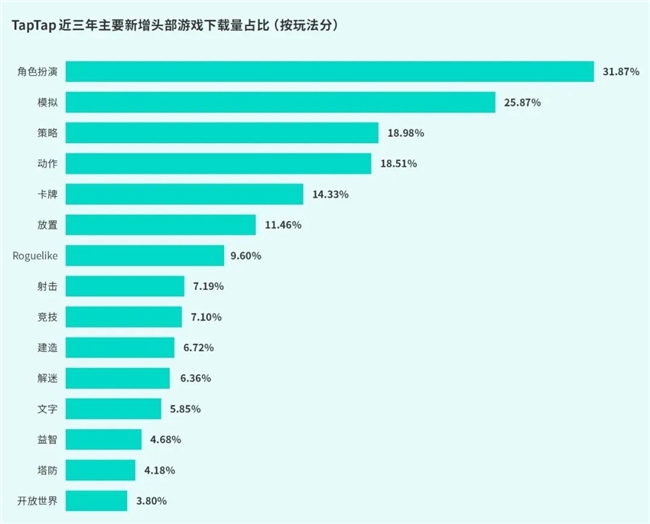 TapTap白皮书：独家游戏总下载量72亿+买九游娱乐断制游戏年售433万份(图25)