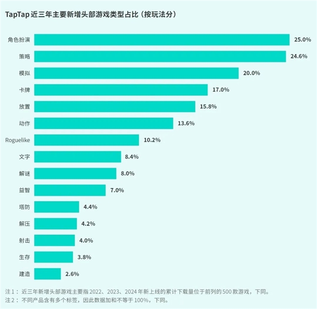 TapTap白皮书：独家游戏总下载量72亿+买九游娱乐断制游戏年售433万份(图24)