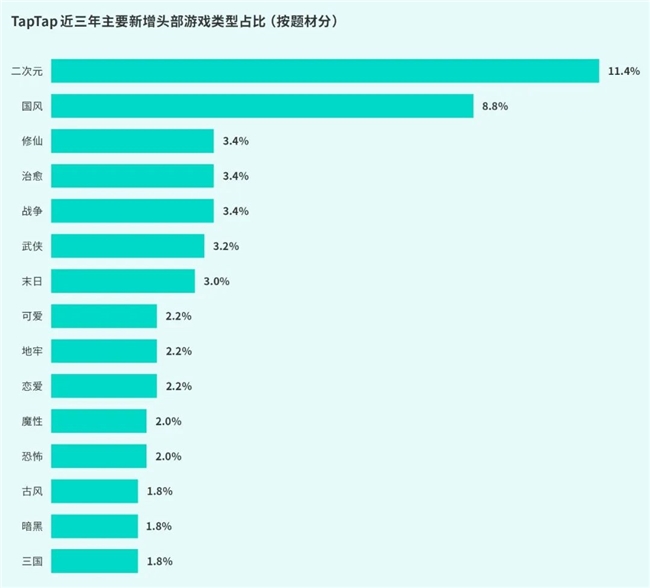 TapTap白皮书：独家游戏总下载量72亿+买九游娱乐断制游戏年售433万份(图26)