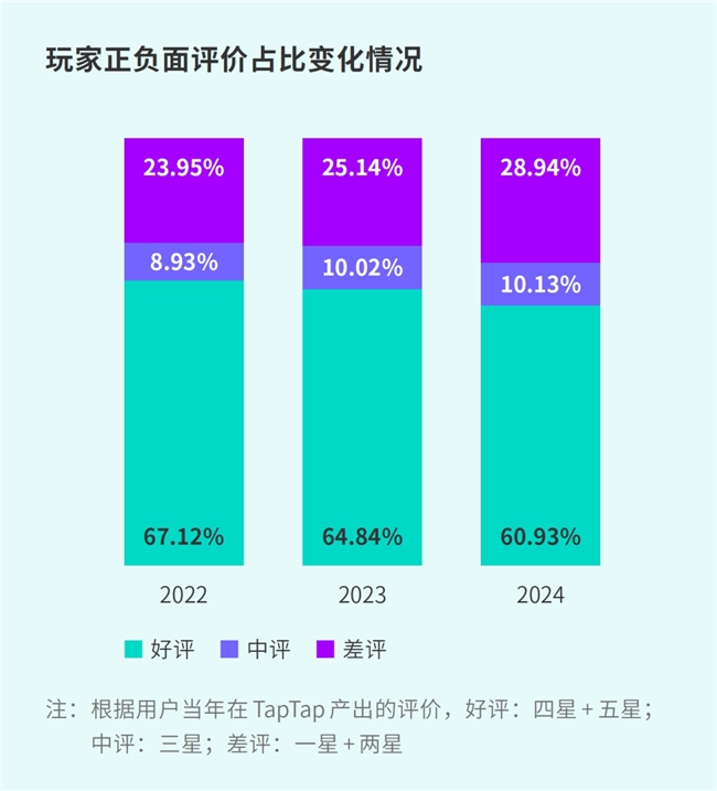 TapTap白皮书：独家游戏总下载量72亿+买九游娱乐断制游戏年售433万份(图28)
