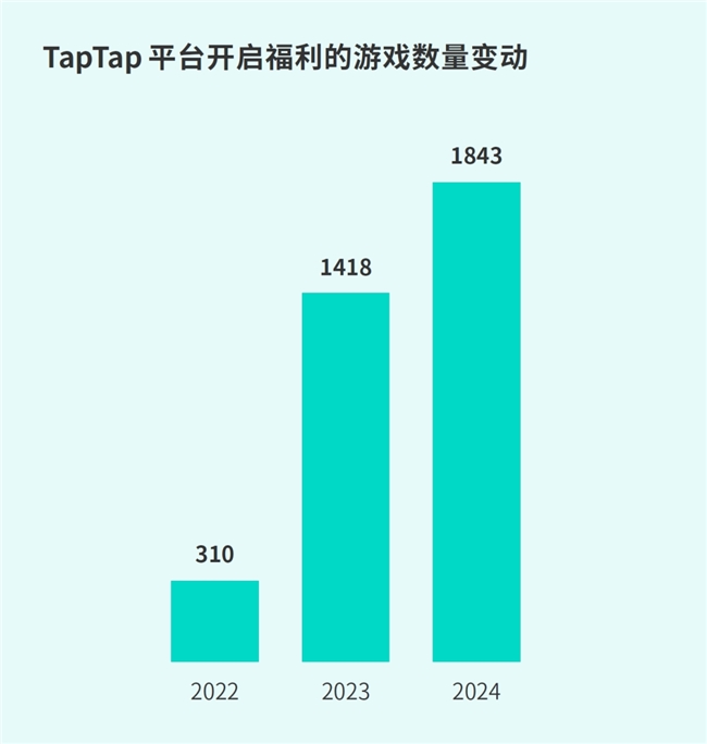 TapTap白皮书：独家游戏总下载量72亿+买九游娱乐断制游戏年售433万份(图33)