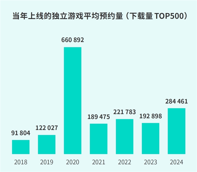 TapTap白皮书：独家游戏总下载量72亿+买九游娱乐断制游戏年售433万份(图38)