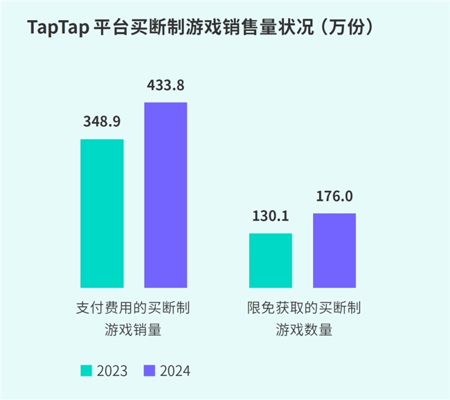 TapTap白皮书：独家游戏总下载量72亿+买九游娱乐断制游戏年售433万份(图39)
