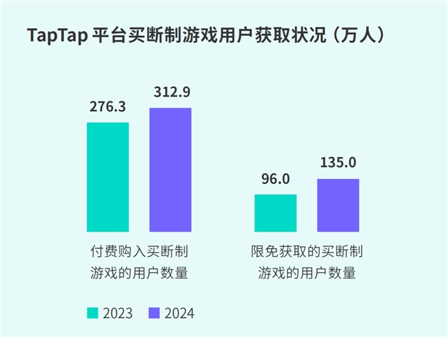 TapTap白皮书：独家游戏总下载量72亿+买九游娱乐断制游戏年售433万份(图40)