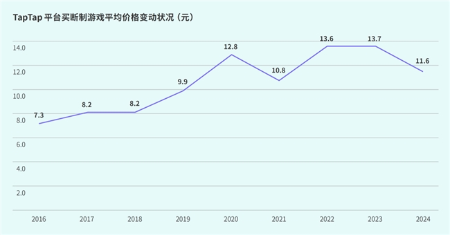 TapTap白皮书：独家游戏总下载量72亿+买九游娱乐断制游戏年售433万份(图41)