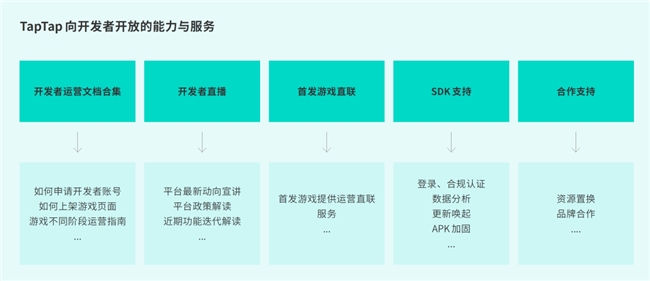 TapTap白皮书：独家游戏总下载量72亿+买九游娱乐断制游戏年售433万份(图43)