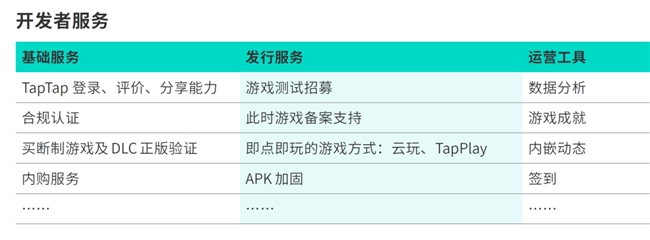 TapTap白皮书：独家游戏总下载量72亿+买九游娱乐断制游戏年售433万份(图42)