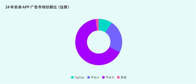 TapTap白皮书：独家游戏总下载量72亿+买九游娱乐断制游戏年售433万份(图46)