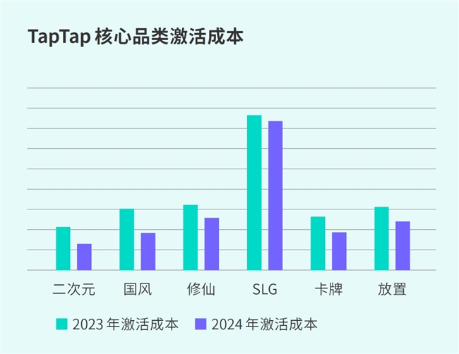TapTap白皮书：独家游戏总下载量72亿+买九游娱乐断制游戏年售433万份(图48)