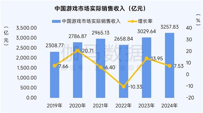 九游娱乐2025趋势报告：小程序游戏398亿近翻倍增长 游戏业有望新增长(图2)